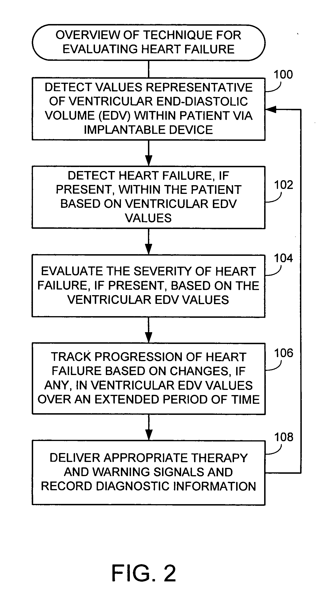 System and method for evaluating heart failure based on ventricular end-diastolic volume using an implantable medical device