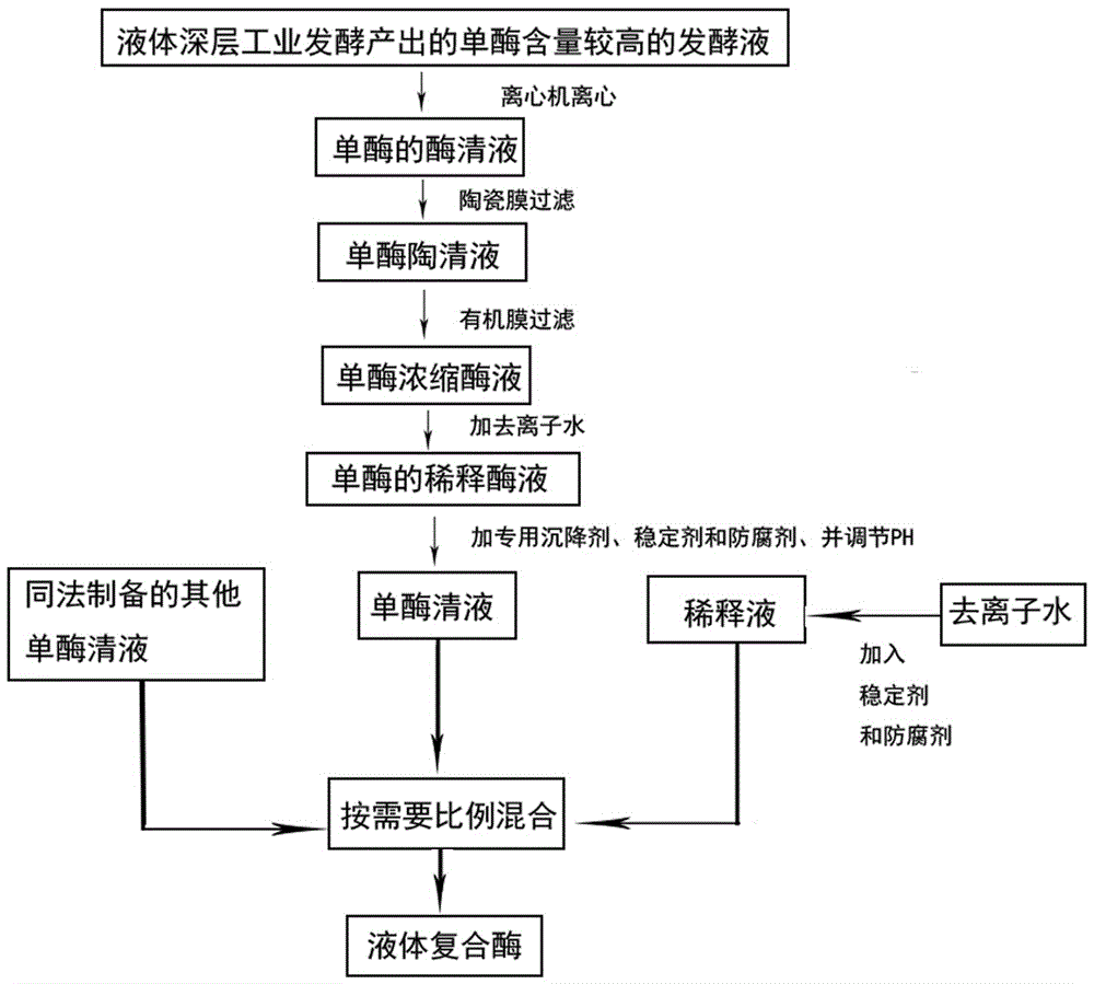 A kind of preparation method of liquid compound enzyme with high stability for feeding