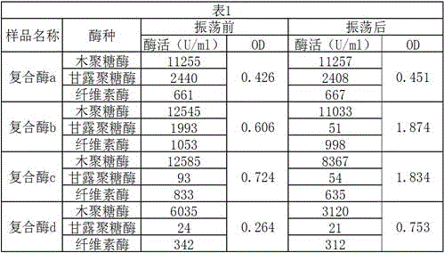 A kind of preparation method of liquid compound enzyme with high stability for feeding