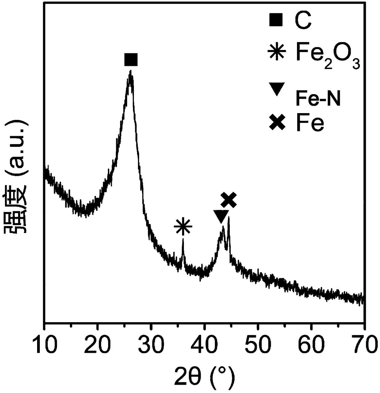 Nitrogen-doped graphene supported iron-based catalyst as well as preparation method and application thereof