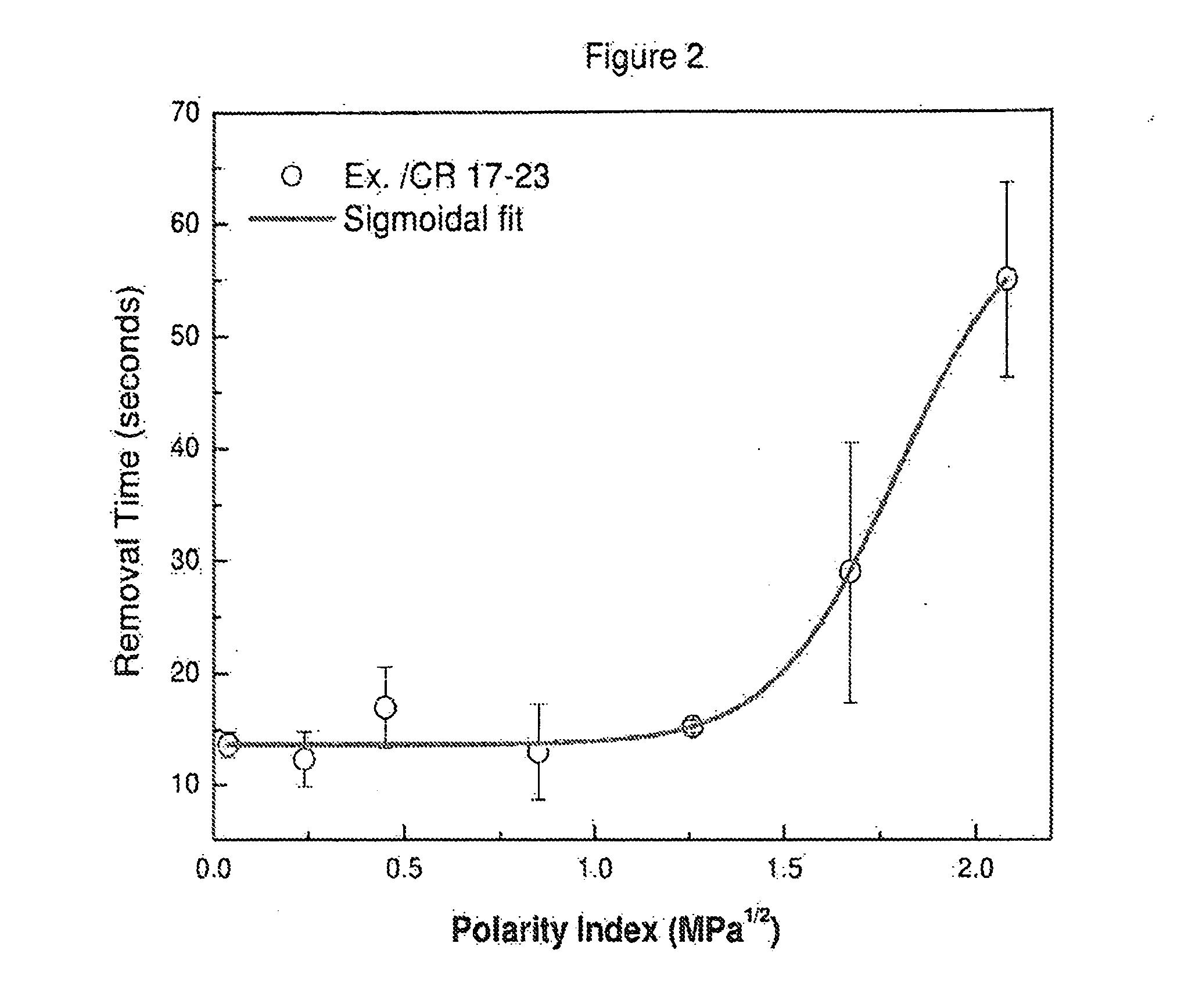 Gum bases having reduced polarity and chewing gums based thereupon