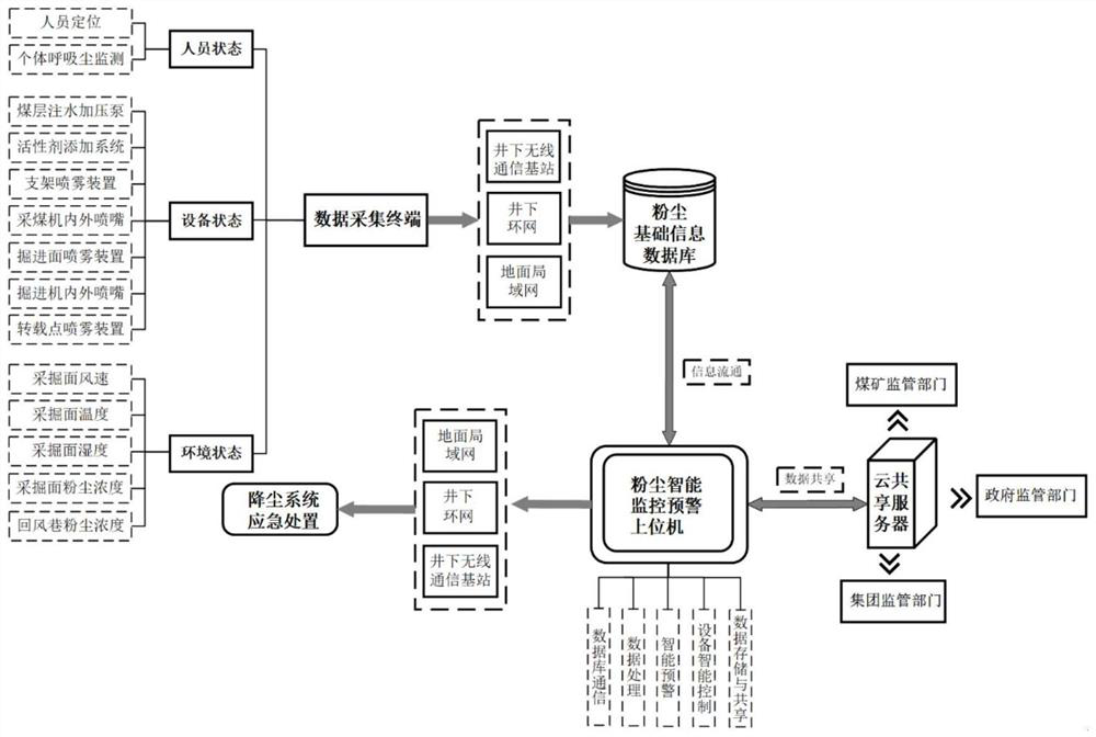 Intelligent monitoring and early warning system and early warning method for dust disasters of coal mining face