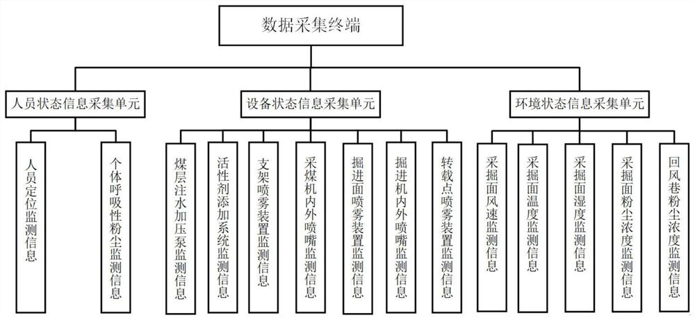 Intelligent monitoring and early warning system and early warning method for dust disasters of coal mining face