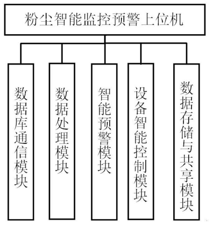 Intelligent monitoring and early warning system and early warning method for dust disasters of coal mining face