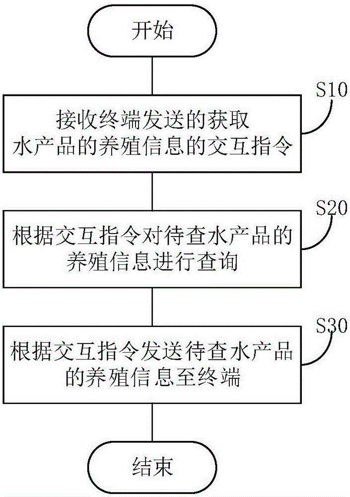 Aquatic product tracing method, server, terminal and aquatic product tracing system