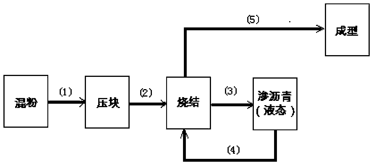 Carbon material penetrated asphalt sintering method