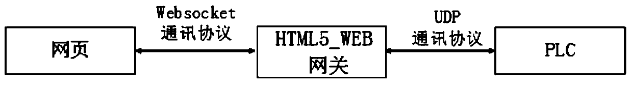 PLC cross-platform control method based on HTML_WEB gateway