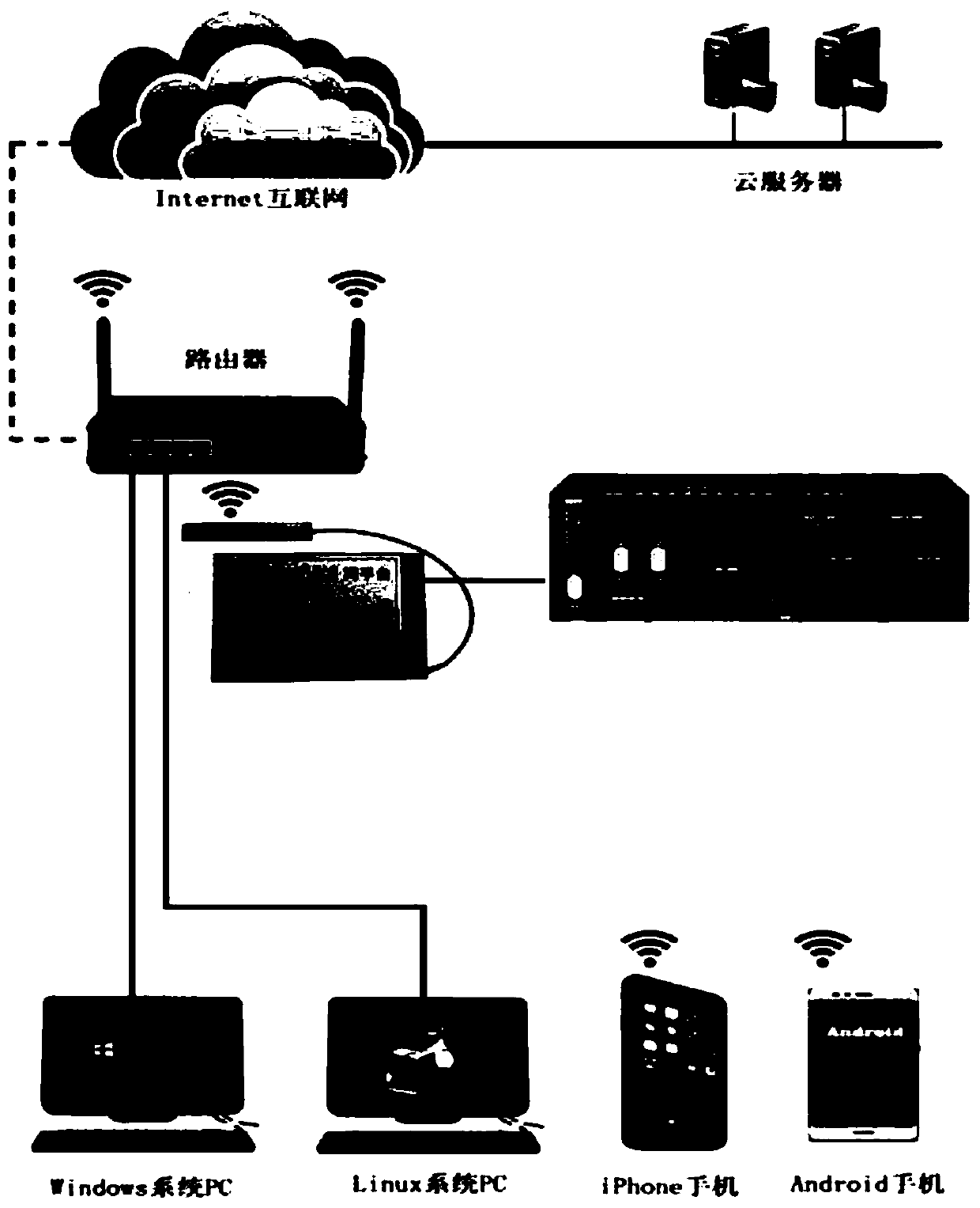 PLC cross-platform control method based on HTML_WEB gateway