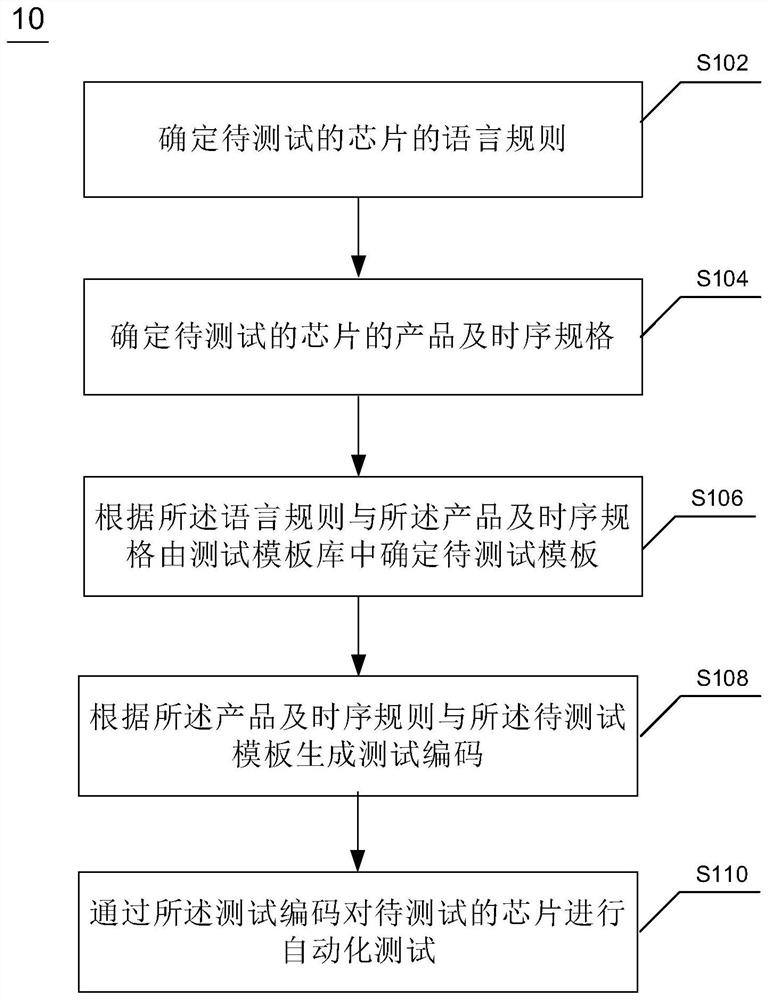 Chip testing method, device, electronic device and computer readable medium