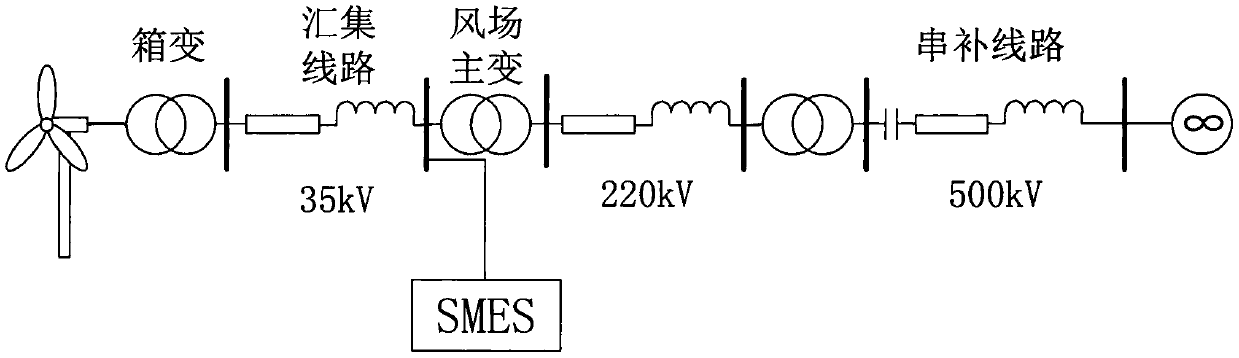 Method for suppressing sub-synchronous oscillation of wind power transmission system through series compensation by superconducting magnetic energy storage and control system for suppressing sub-synchronous oscillation of wind power transmission system through series compensation by superconducting magnetic energy storage