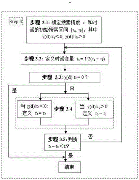 Calculation method for time lag tolerance index of chemical reactor system