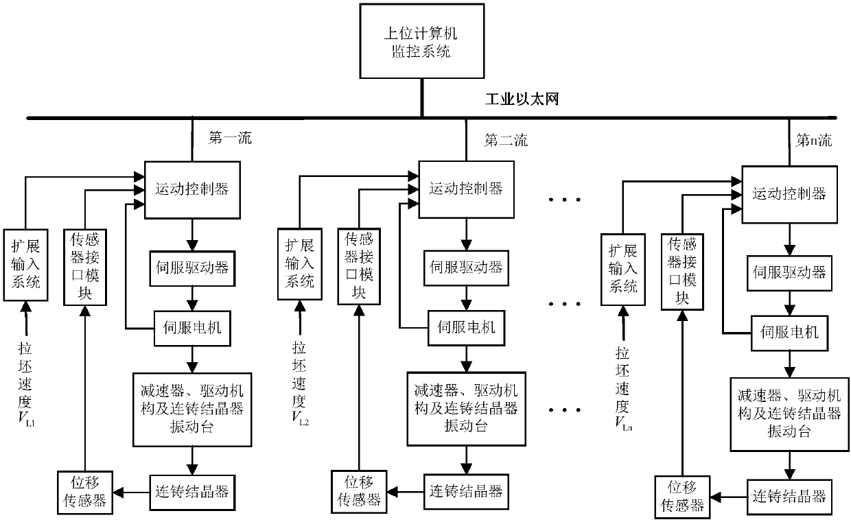 Servo motor driven continuous casting crystallizer non-sinusoidal oscillation distributed control system