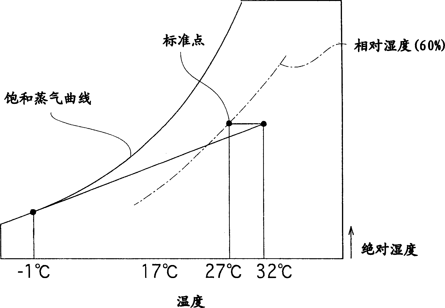 Dehumidifying method