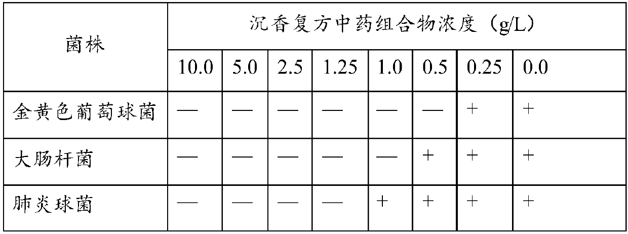Agilawood compound traditional Chinese medicinal composition and preparation method and application thereof