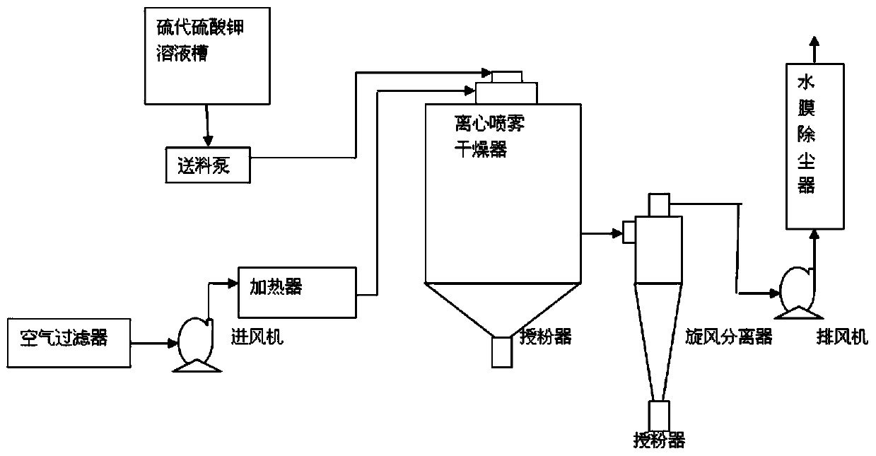 Preparation method of potassium thiosulfate