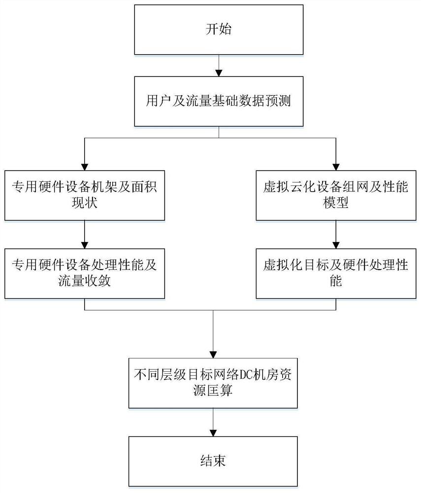 DC resource processing method for predicting users and traffic based on a recalculation model