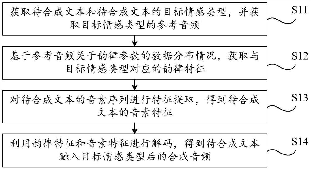 Speech synthesis method, electronic equipment and storage device