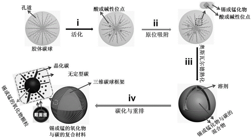 sno based on three-dimensional carbon sphere frame structure  <sub>2</sub> , mno or mn  <sub>3</sub> o  <sub>4</sub> Matrix composite material and its preparation method