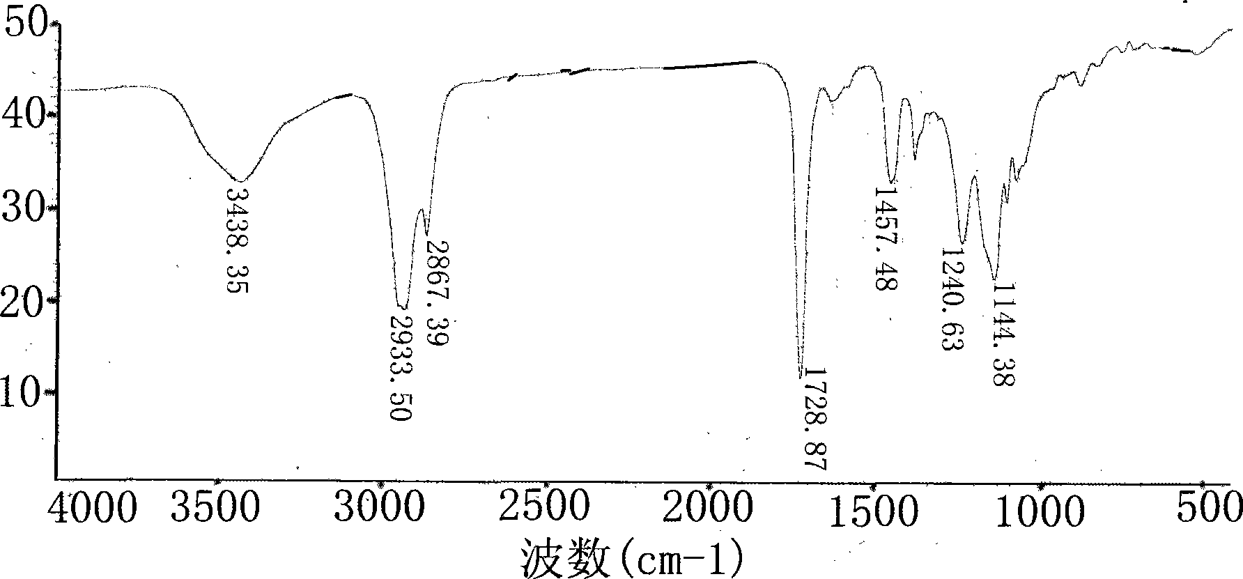 Production of rosin based aqueous polyurethanes