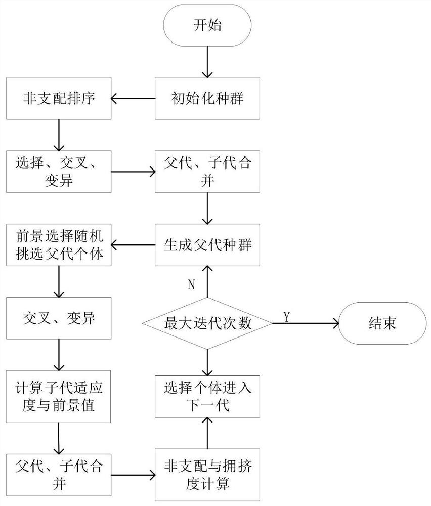 Movie recommendation method based on prospect theory and multi-objective evolution