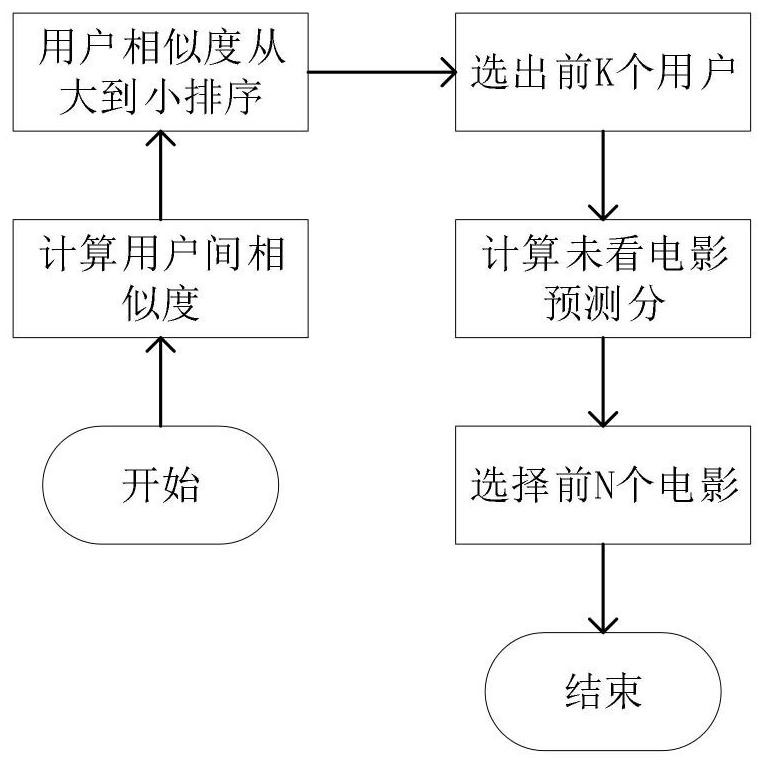 Movie recommendation method based on prospect theory and multi-objective evolution