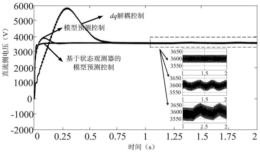 Low-frequency Oscillation Suppression Method for High-Speed ​​Railway Based on State Observer Model Predictive Control