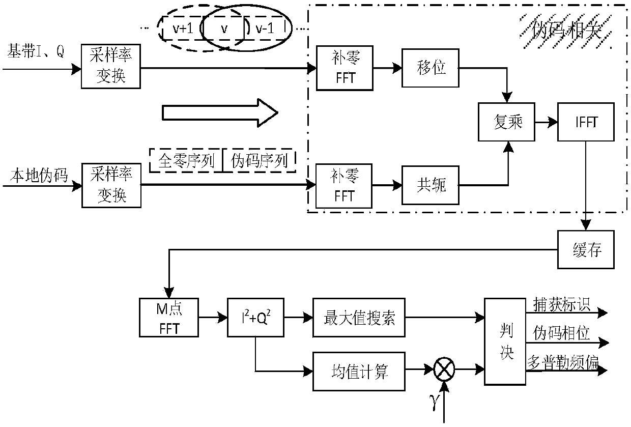 Parallel Acquisition Method in Time-Frequency Domain Based on FFT Fully Coherent Accumulation