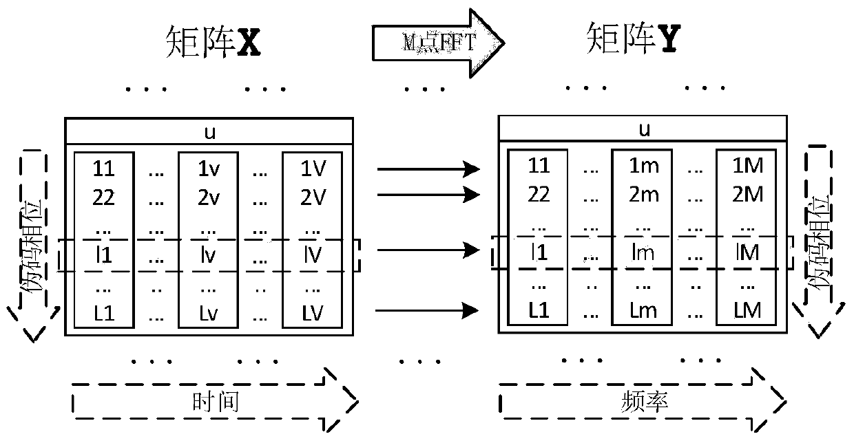 Parallel Acquisition Method in Time-Frequency Domain Based on FFT Fully Coherent Accumulation