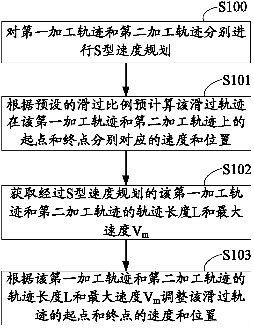 Track smoothing method and device of operation equipment in numerical control system, and numerical control machine tool