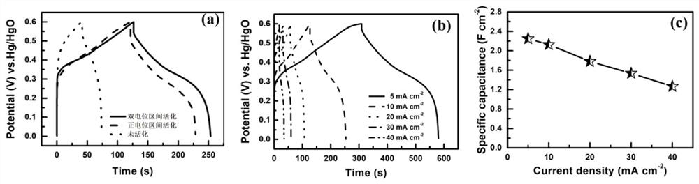 Method for improving performance of Co(OH)2 supercapacitor through double-potential interval activation