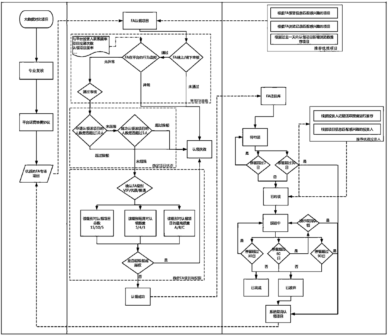 Financial consultant intelligent management method