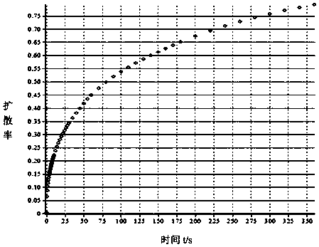 Method for quickly measuring coal seam gas content based on diffusivity curve subtraction