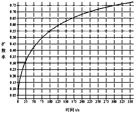 Method for quickly measuring coal seam gas content based on diffusivity curve subtraction