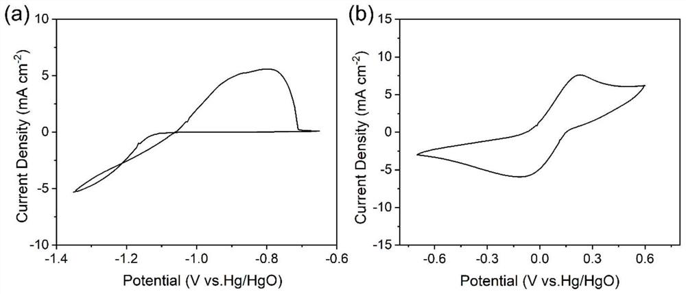 Neutral zinc-iron liquid flow battery of food-grade electrolyte