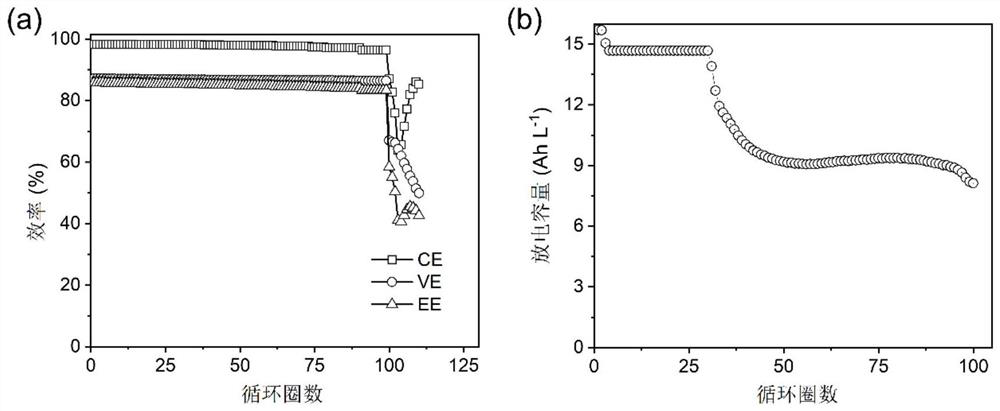 Neutral zinc-iron liquid flow battery of food-grade electrolyte