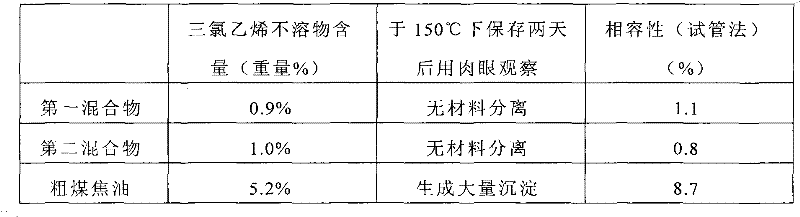 Method for preparing coal tar pitch having improved compatibility with asphalt and asphalt containing the same