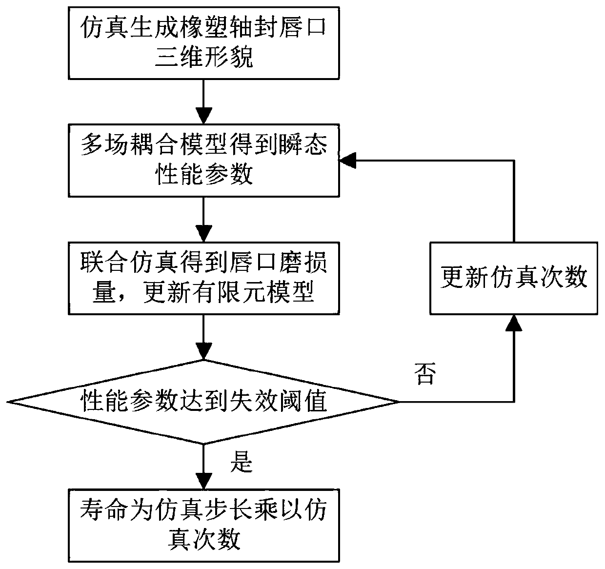 Rubber and plastic shaft seal life prediction method and system based on finite element wear degradation analysis