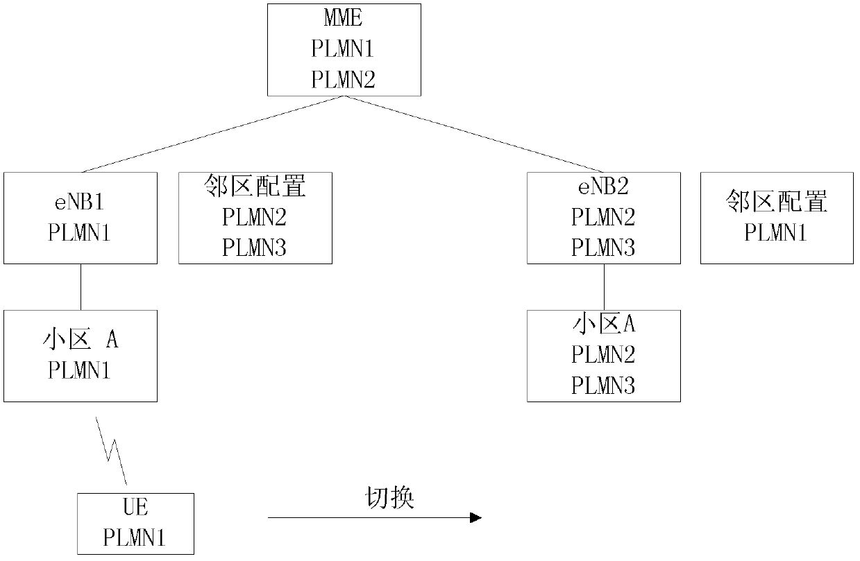 EPLMN list configuration method, target PLMN selection method, MME and eNB