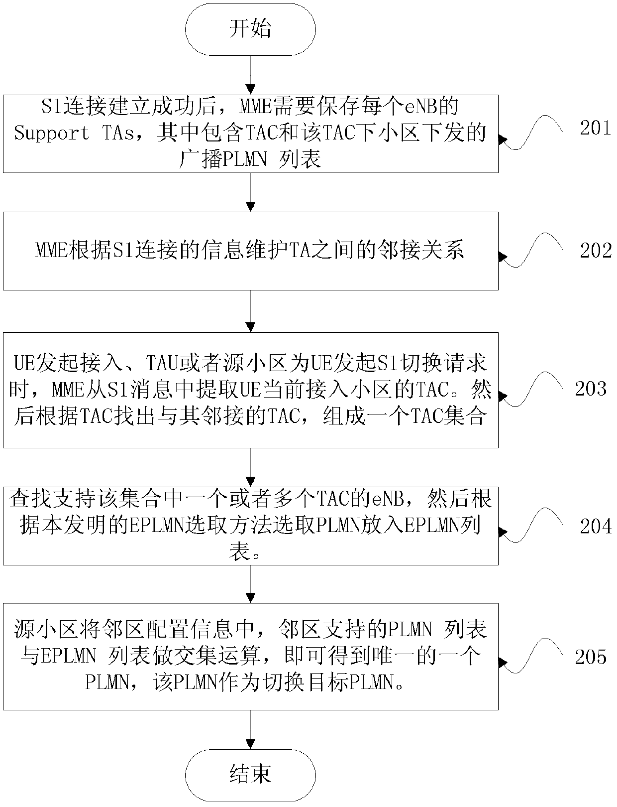 EPLMN list configuration method, target PLMN selection method, MME and eNB