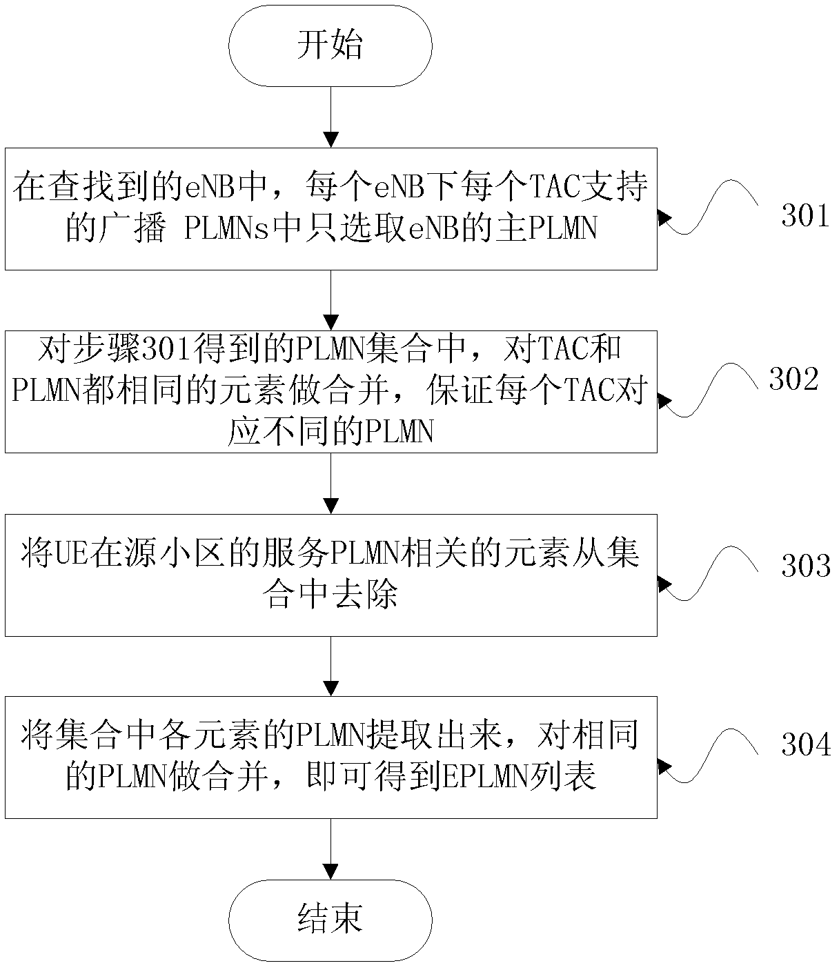 EPLMN list configuration method, target PLMN selection method, MME and eNB