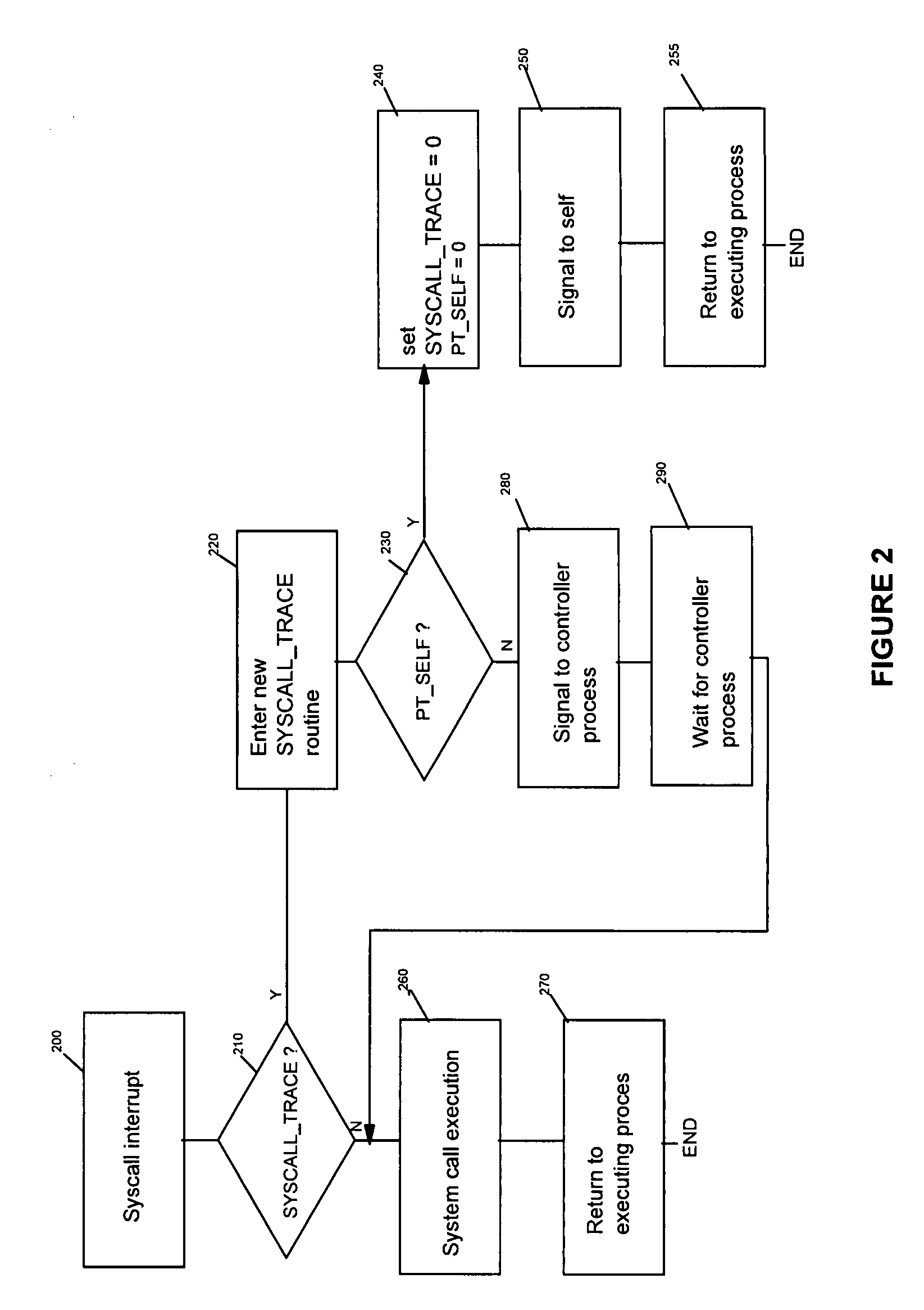 Method for System Call Interception in User Space