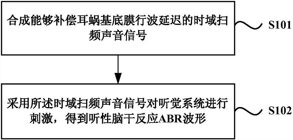 Detection method and device for brainstem auditory evoked potentials