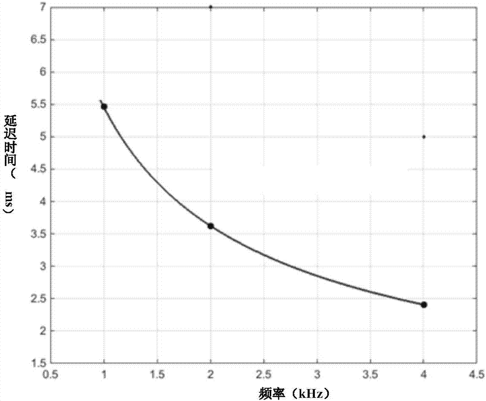 Detection method and device for brainstem auditory evoked potentials