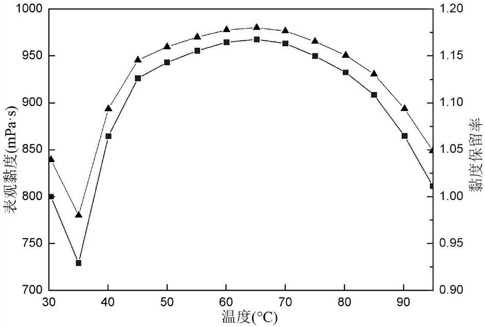 Hydrophobic associated polymer containing sulfonating calixarene and preparation method thereof