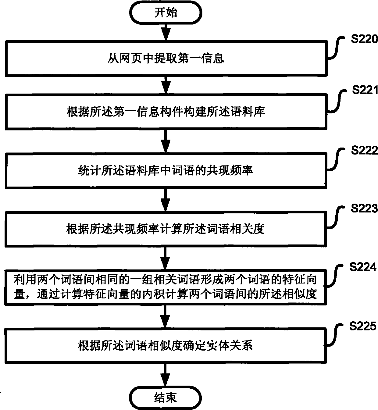 Control method and device of Chinese entity relationship extraction based on word co-occurrence