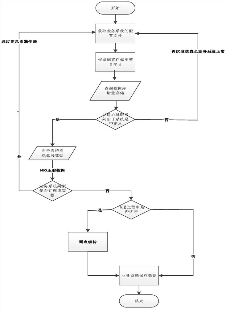 A distributed system data synchronization method and system based on a message engine