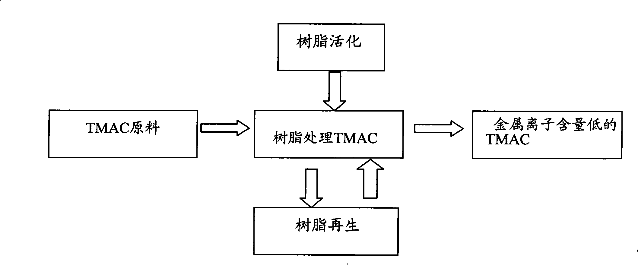 Method for treating tetramethyl ammonium carbonate with ion exchange resin