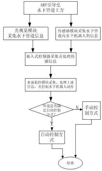 Underwater pipeline detection tracking system and detection method of automatic remote control underwater robot