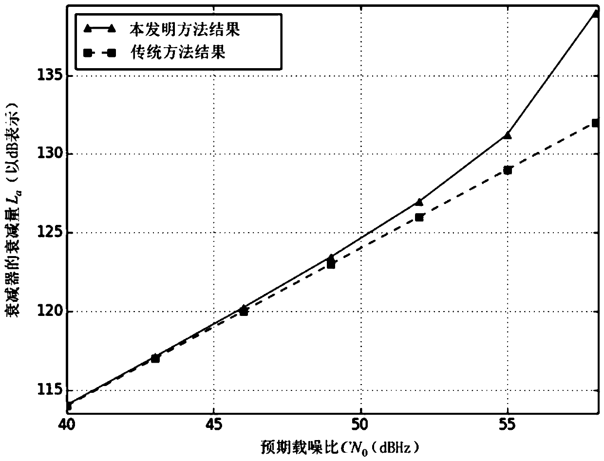 Carrier-to-noise ratio calibration method in high-precision fixed-noise and variable-signal way