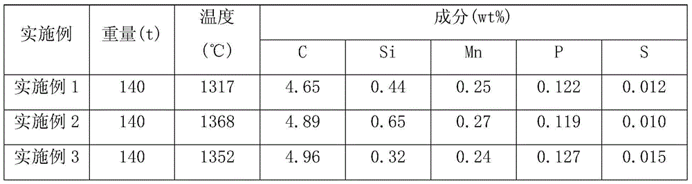 A kind of converter steelmaking method